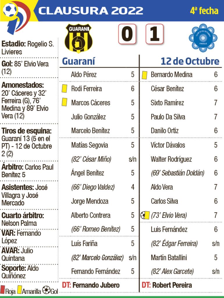 Detalles del partido Guaraní - 12 de Octubre