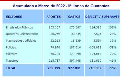 Déficit fiscal al primer trimestre fue de G. 218.602 millones
