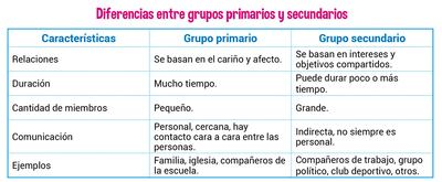 Grupos secundarios