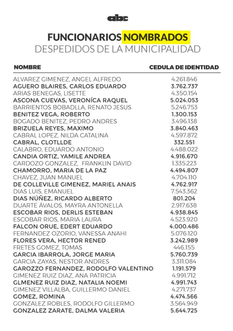 Lista de funcionarios nombrados despedidos de la Municipalidad.