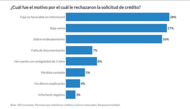 Principales motivos del rechazo de créditos, según encuesta.