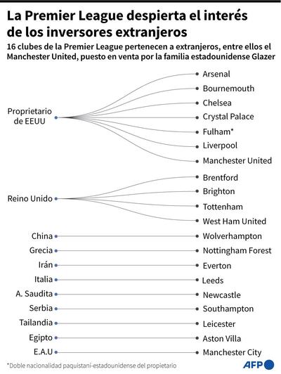 Gráfico con la nacionalidad de los propietarios de los 20 clubes de la Premier League - AFP / AFP