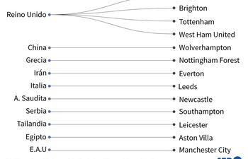 Gráfico con la nacionalidad de los propietarios de los 20 clubes de la Premier League - AFP / AFP