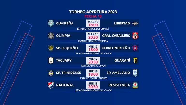 Los partidos de la jornada 18 del torneo Apertura 2023 del fútbol paraguayo.