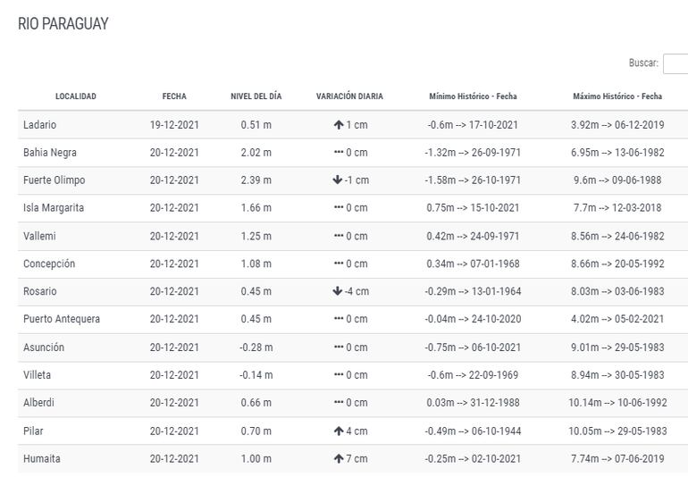 Río Paraguay en su nivel de la fecha, según la DMH.