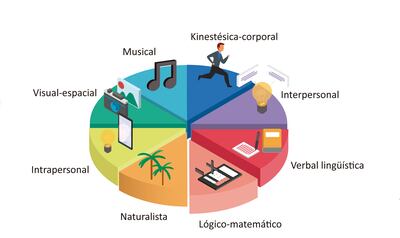 Inteligencias múltiples.
