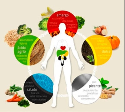 La finalidad de la dietoterapia en esta medicina consiste en utilizar propiedades curativas de los alimentos para prevenir y curar los desequilibrios del organismo. Foto gentileza de la entrevistada