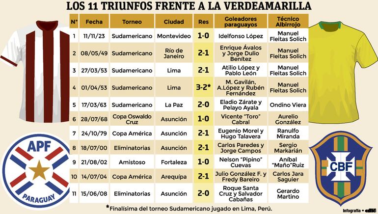 Los triunfos paraguayos sobre los brasileños en el historial.