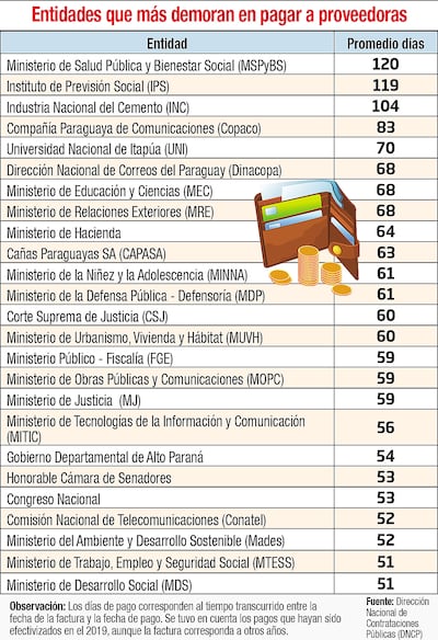 ENTIDADES QUE MÁS DEMORAN EN PAGAR A PROVEEDORES