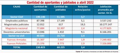CANTIDAD DE APORTANTES Y JUBILADOS A ABRIL 2022