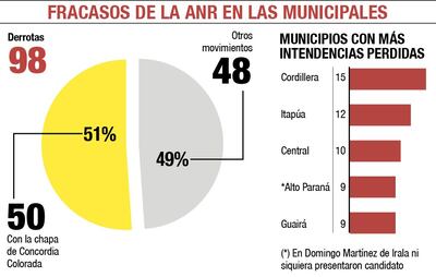 Además de aportar menos victorias para la ANR que las candidaturas no impuestas, los candidatos con la chapa de Concordia Colorada también fueron responsables de la mayoría de las derrotas.