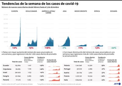 TENDENCIAS DE LA SEMANA DE LOS CASOS DE COVID-19