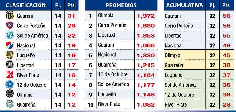 Detalles de la tabla de clasificación, promedios y acumulativa