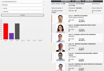 Primeros resultados del TREP.