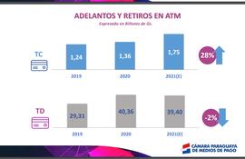 Datos muestran los retiros de efectivos con Tarjetas de Crédito y Débito