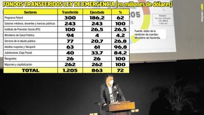 FONDOS TRANSFERIDOS LEY DE EMERGENCIA (EN MILLONES DE DÓLARES)