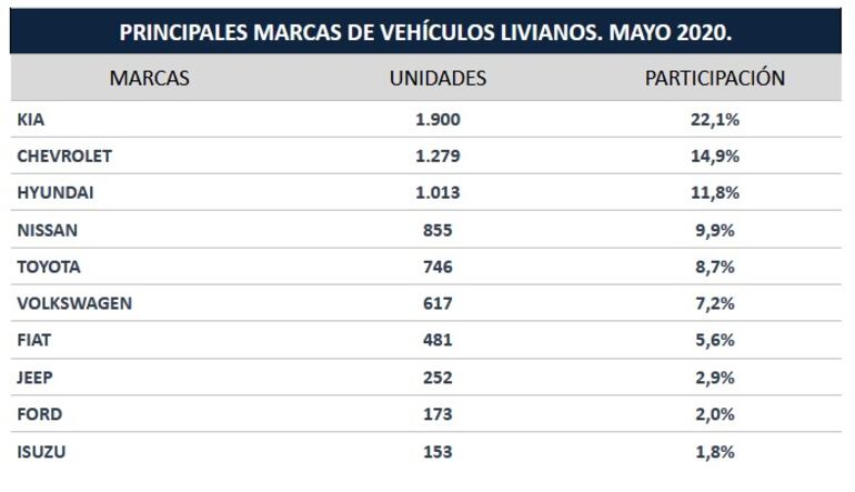 Detalle de las marcas de vehículos más importados hasta mayo.