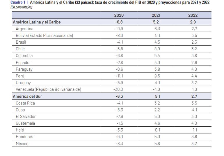 Previsiones para América Latina 2021-2022