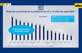 Enfoque Económico: Tasa de escolaridad en Paraguay