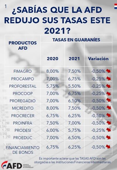 Nuevo tarifario de la AFD vigente para este año