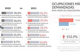 Los mandos medios son bastantes requeridos en el mercado local.
