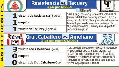 Antecedentes de los duelos Resistencia vs. Tacuary y General Caballero JLM vs. Sportivo Ameliano.