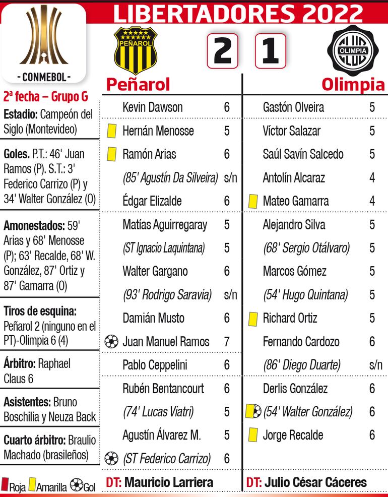Detalles del partido Peñarol - Olimpia en Montevideo