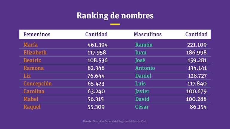 En Paraguay el ranking de nombres recurrentes lo lideran las María, con un total de 461.394 registros y los Ramón con 221.109 registros. Le siguen Elizabeth, Juan, Beatriz, José, Ramona, Antonio, Liz y otros.