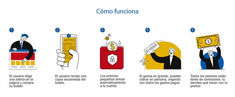 Los pasos a seguir en The Lotter.