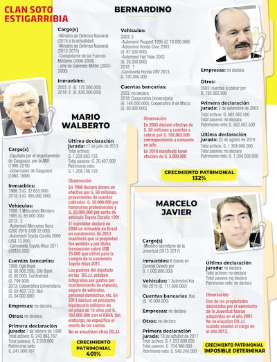 El acomodo permite al clan familiar aumentar  su riqueza