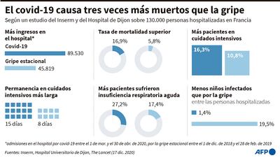 EL COVID-19 CAUSA TRES VECES MÁS MUERTES QUE LA GRIPE