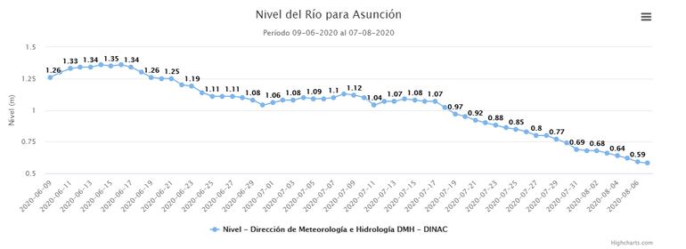 Curva de decrecimiento del río desde el 9 de junio.