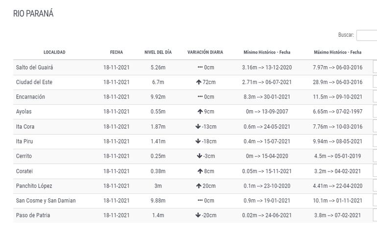 Variación diaria del Río Paraná.