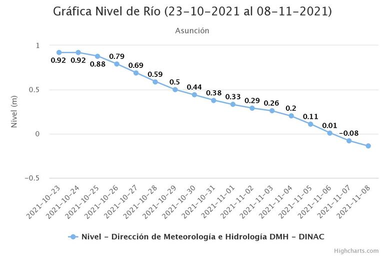 El nivel del río Paraguay desde el 23 de octubre hasta la fecha.