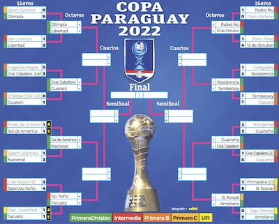 Cuadro de octavos de final de la Copa Paraguay