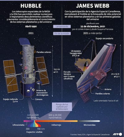 Comparación de los telescopios espaciales Hubble, en órbita desde 1990, y su sucesor el telescopio James Webb .