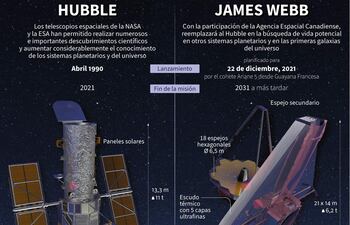 Comparación de los telescopios espaciales Hubble, en órbita desde 1990, y su sucesor el telescopio James Webb .