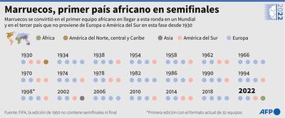 Origen de los equipos presentes en semifinales desde el Mundial de 1930 - AFP / AFP