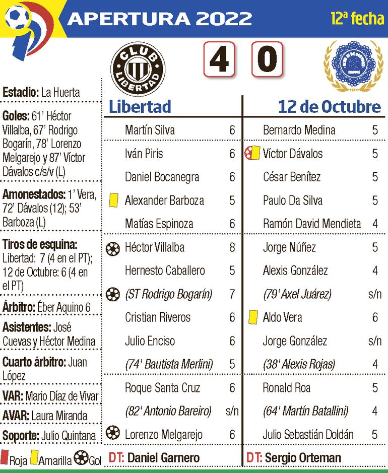 Infografía: Libertad vs. 12 de Octubre