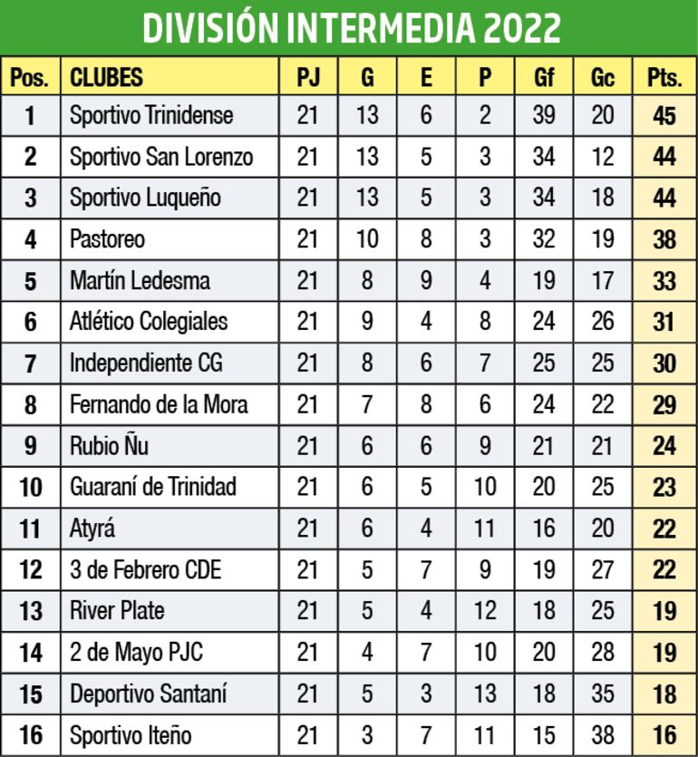 Tabla de posiciones - División Intermedia 2022