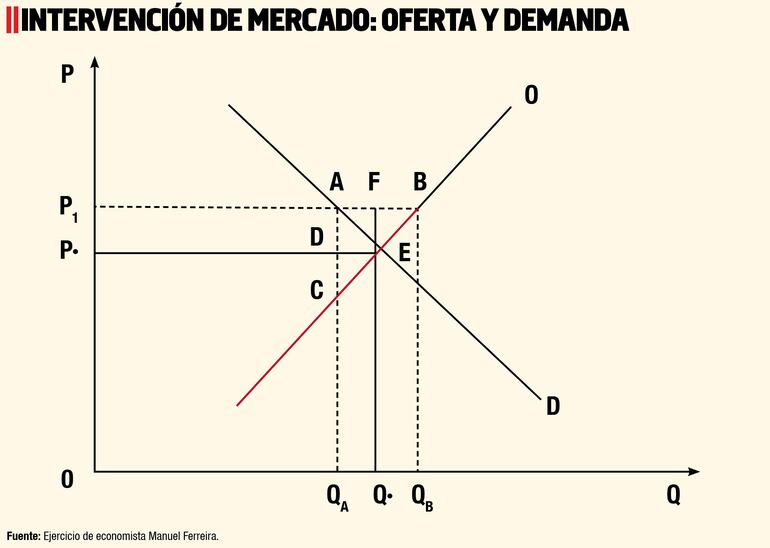 INTERVENCIÓN DE MERCADO: OFERTA Y DEMANDA
