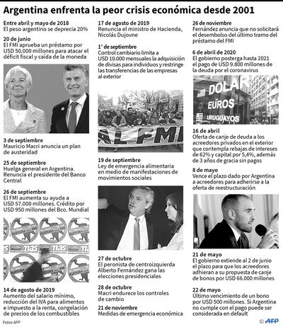 ARGENTINA ENFRENTA LA PEOR CRISIS ECONÓMICA DESDE 2001