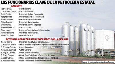 LOS FUNCIONARIOS CLAVE DE LA PETROLERA ESTATAL