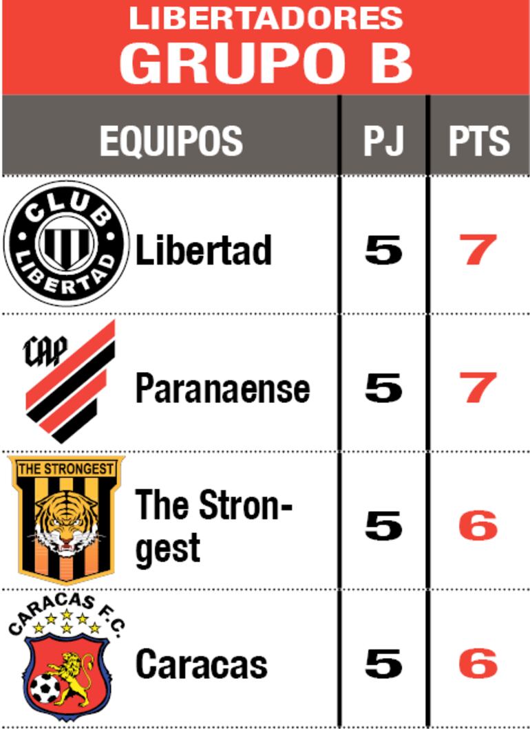 Clasificación en el Grupo B de la Copa  Libertadores