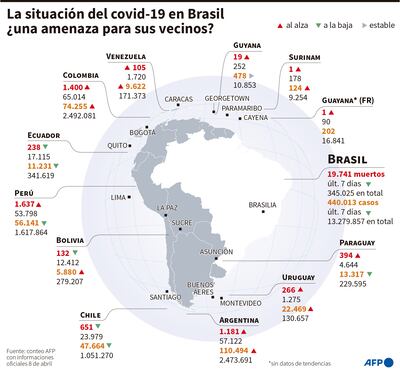 LA SITUACIÓN DEL COVID-19 EN BRASIL