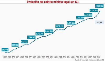Evolución del salario mínimo legal vigente que desde este mes es de G. 2.550.307