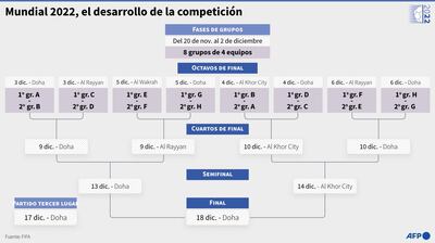 El formato del Mundial de fútbol Catar-2022 - AFP / AFP
