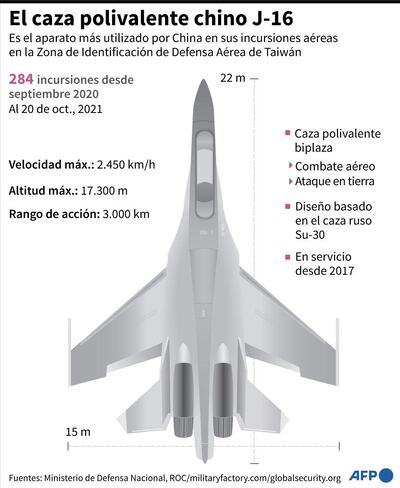 Ficha sobre el caza J-16, el aparato más utilizado por China en sus incursiones en la zona de identificación de defensa aérea de Taiwán - AFP / AFP