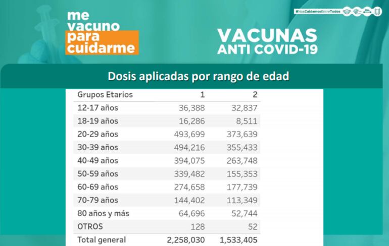 Reporte de vacunados a nivel nacional al 20 de agosto de 2021.
