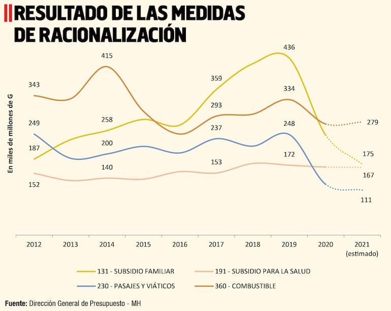 RESULTADOS DE LAS MEDIDAS DE RACIONALIZACIÓN